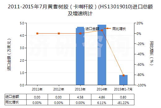2011-2015年7月黃耆樹膠（卡喇桿膠）(HS13019010)進口總額及增速統(tǒng)計